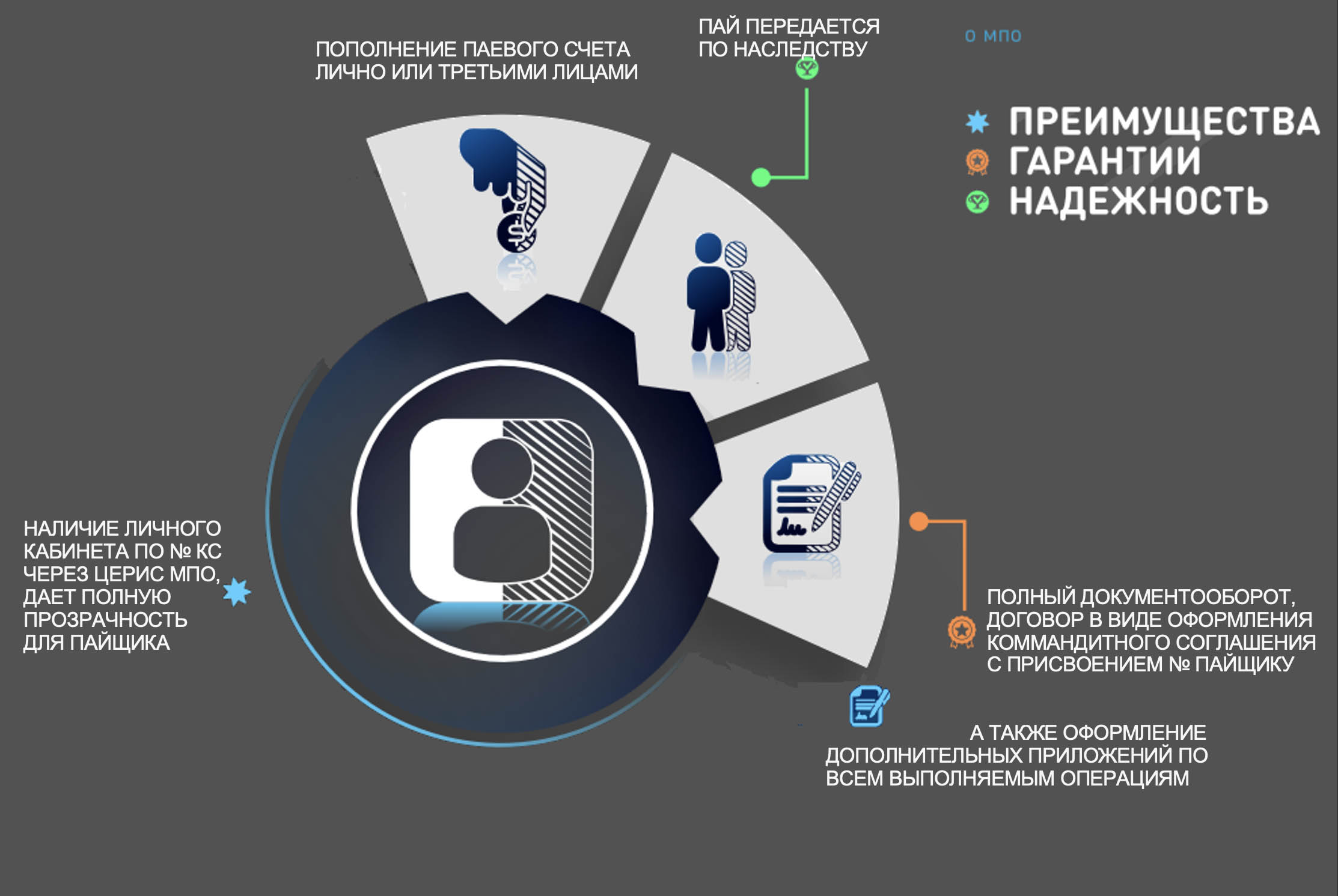 инфо графика о МПО