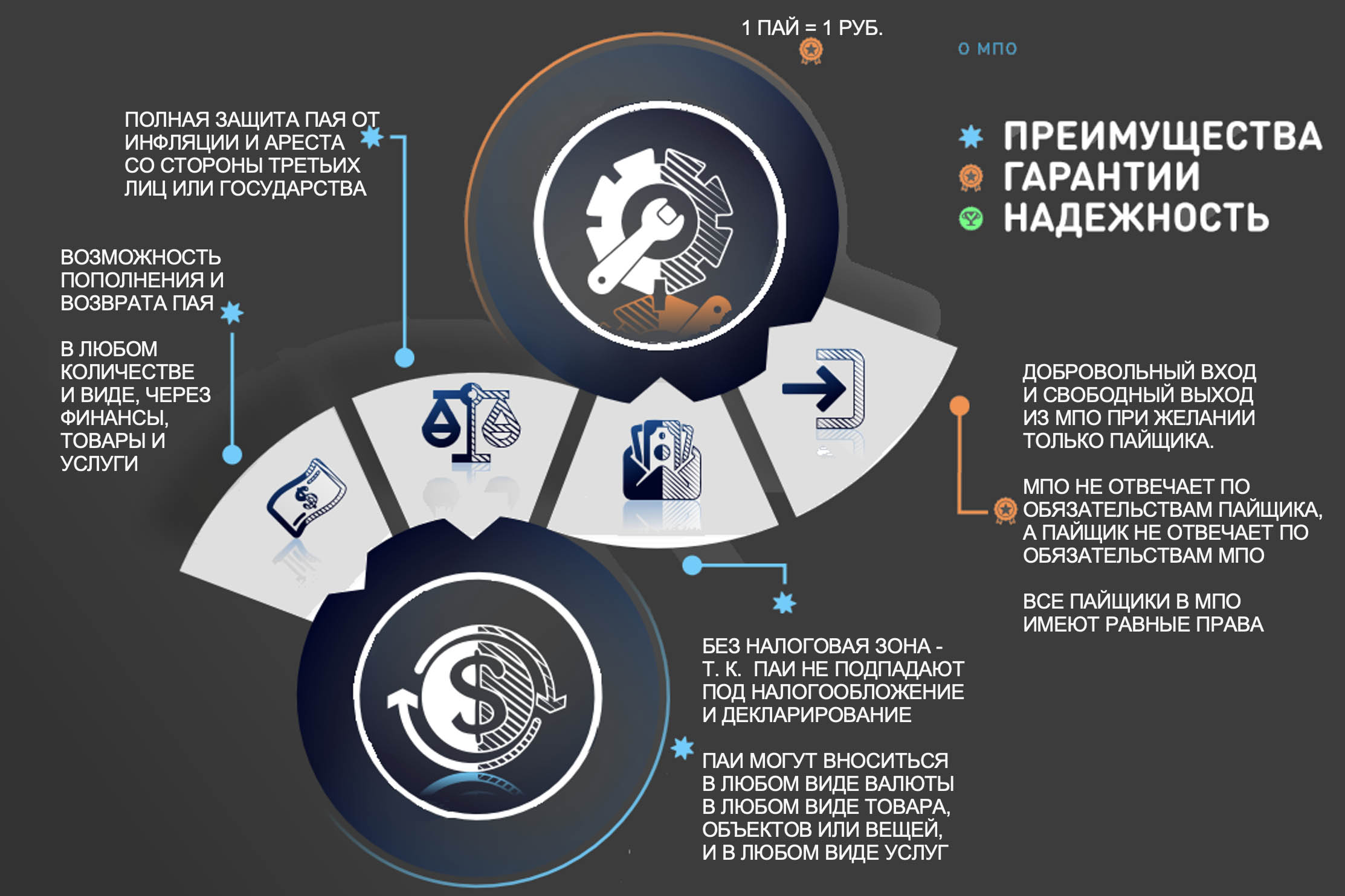 инфо графика о МПО