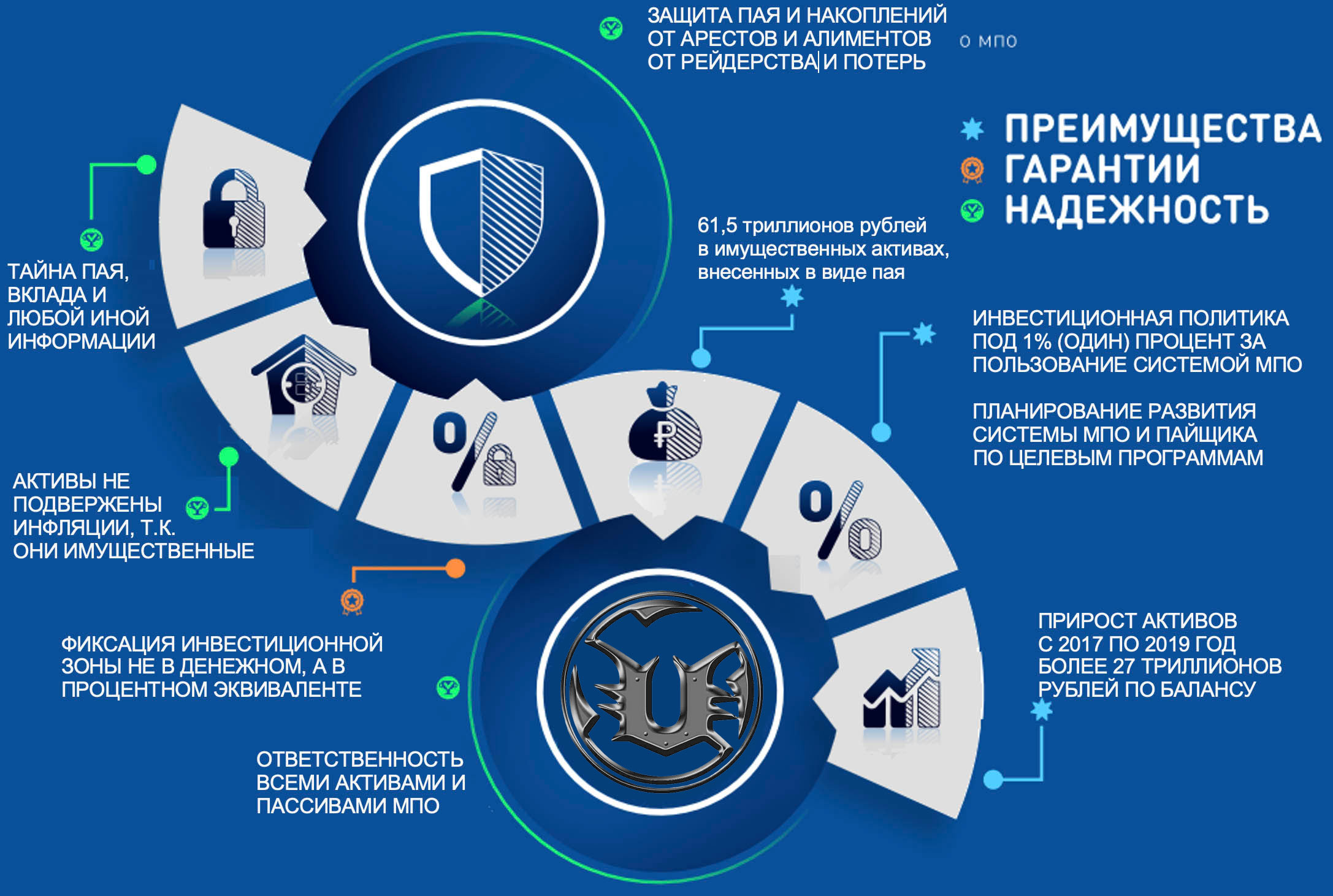инфо графика о МПО